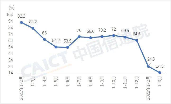 数据来源：国家统计局，中国信通院整理