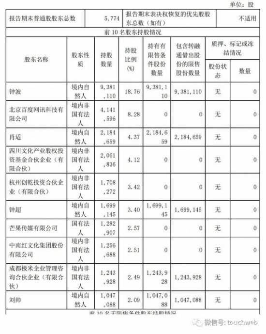 截至2022年3月31日，极米股权结构