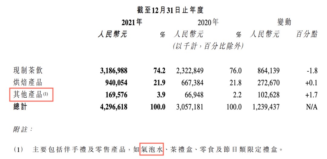 气泡水在奈雪招股书和年报中的变化 图源 / 奈雪的招股书（上）、2021年年报（下）