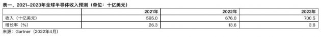 Gartner：2022年全球半导体收入将增13.6% 汽车供应链缺芯将持续至年底