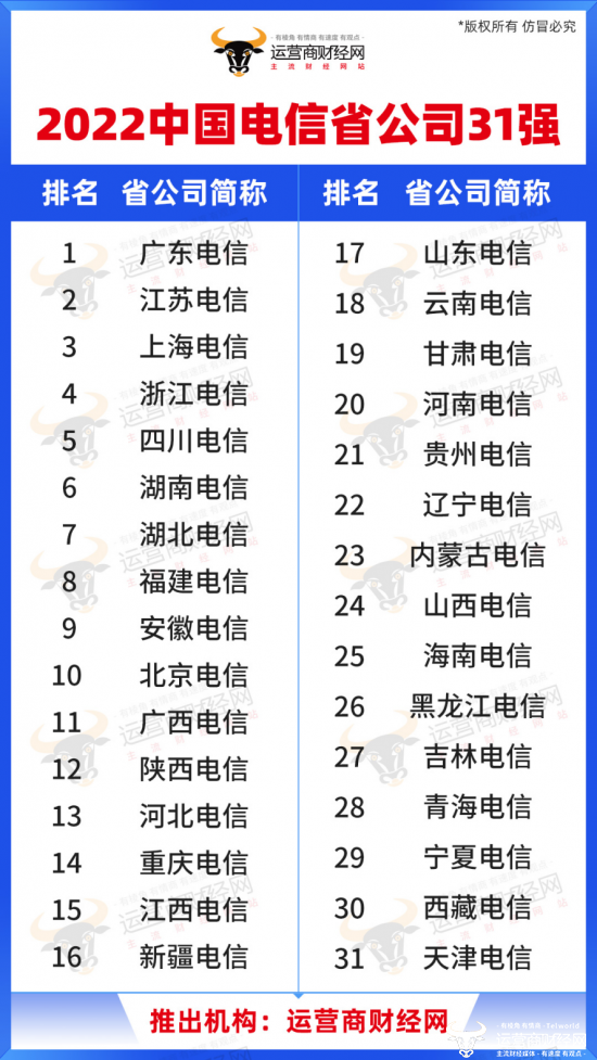 中国电信收入规模21至31名省公司名单揭示 贵州内蒙山西等在列