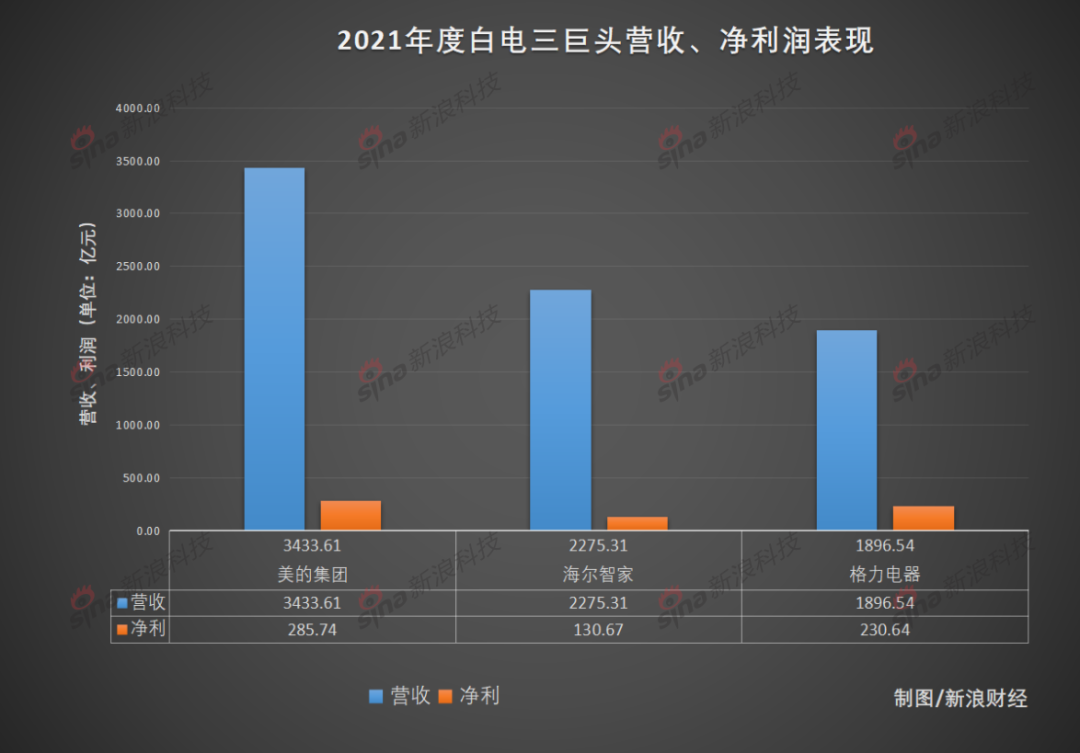 白电「三国杀」：格力掉队、美的崛起、海尔苟活？