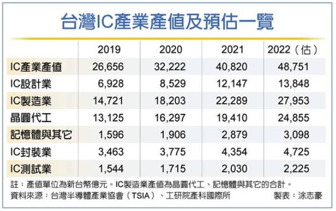 台湾2022年一季度IC产值创历史新高