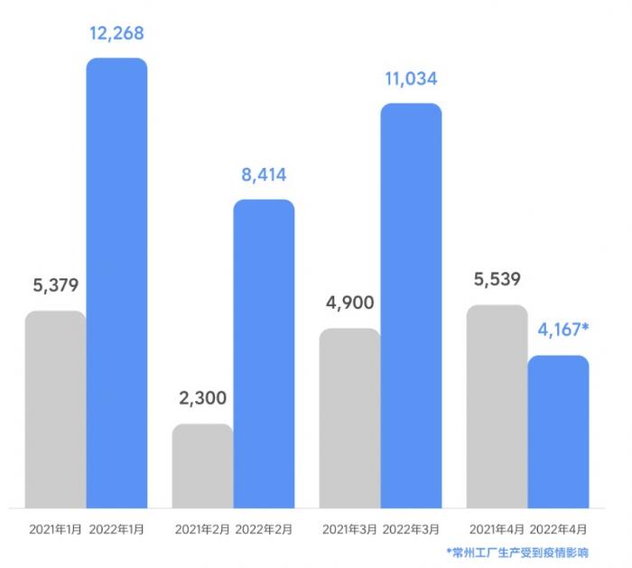 理想汽车一季度营收95.6亿元：净亏损1千万元