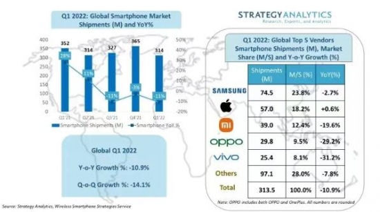 Q1全球手机出货量3.14亿台同比下降11%，三星居榜首