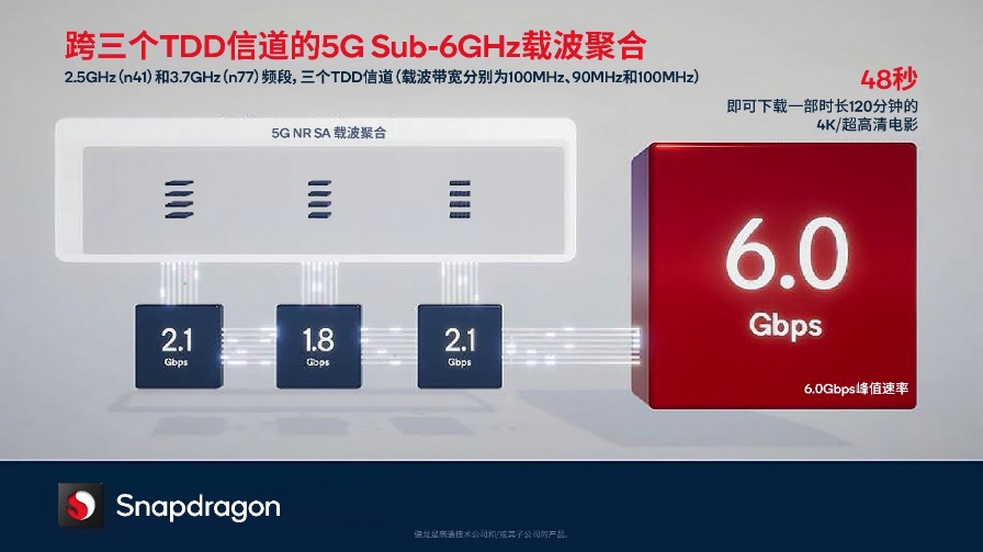 高通骁龙X70：全新技能升级 深挖5G频谱潜力