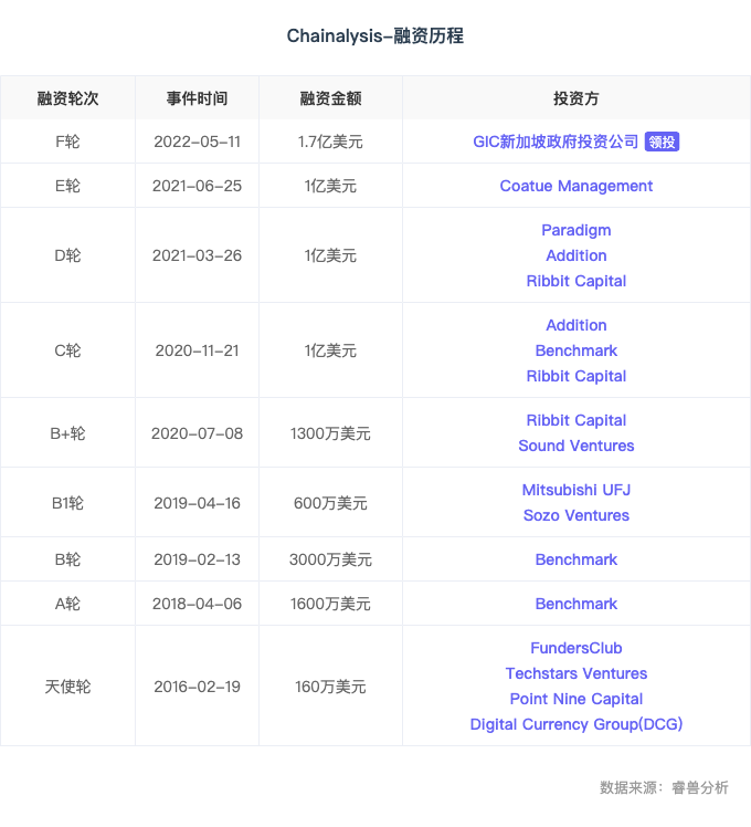 海外创投丨加密取证服务商 Chainalysis 获1.7亿美元F轮融资， GIC新加坡政府投资公司领投