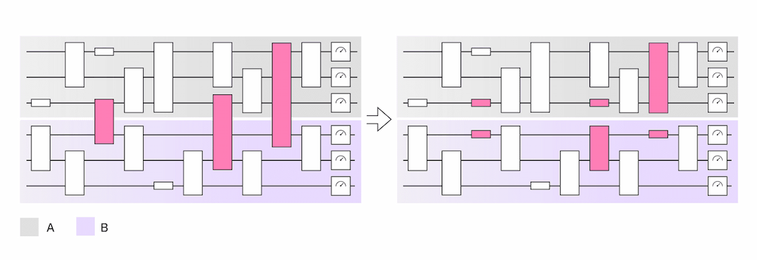 在小型量子计算机上模拟大型量子电路的成本是多少？