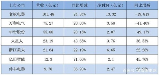 增收不增利、毛利率下滑，厨电的“诱人蛋糕”正在褪色？