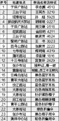 今日24条拾遗信息 请您关注