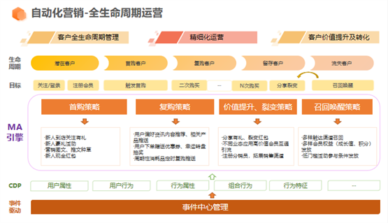 惟客数据多维分析营销自动化 MA产品简化流程提升效率