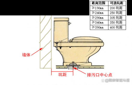 智能马桶安装前，要清楚的2个数据