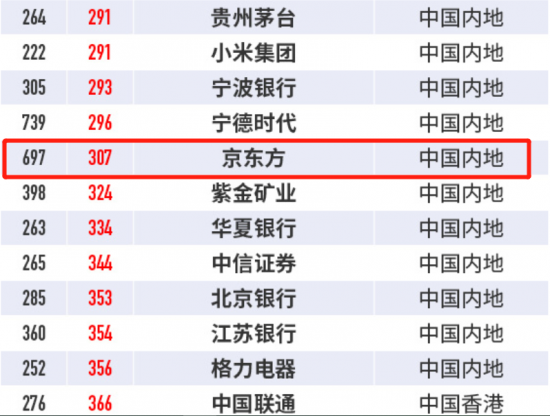 BOE(京东方)位列福布斯2022全球企业2000强榜单第307位
