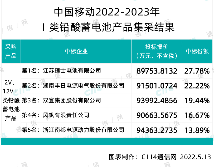中国移动Ⅰ类铅酸蓄电池产品集采：江苏理士、丰日、双登等5家中标