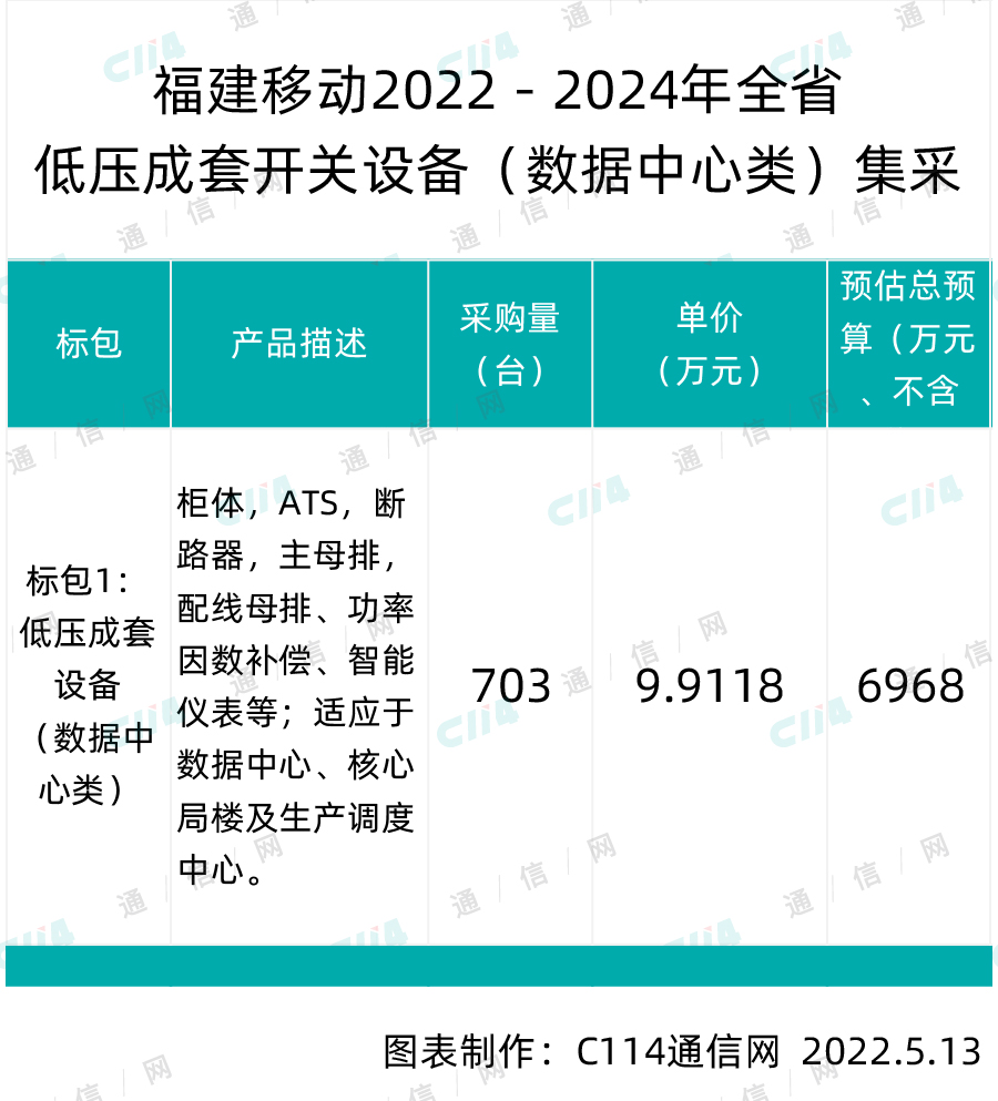 福建移动欲采购703套全省低压成套开关设备（数据中心类），总预算7873.84万