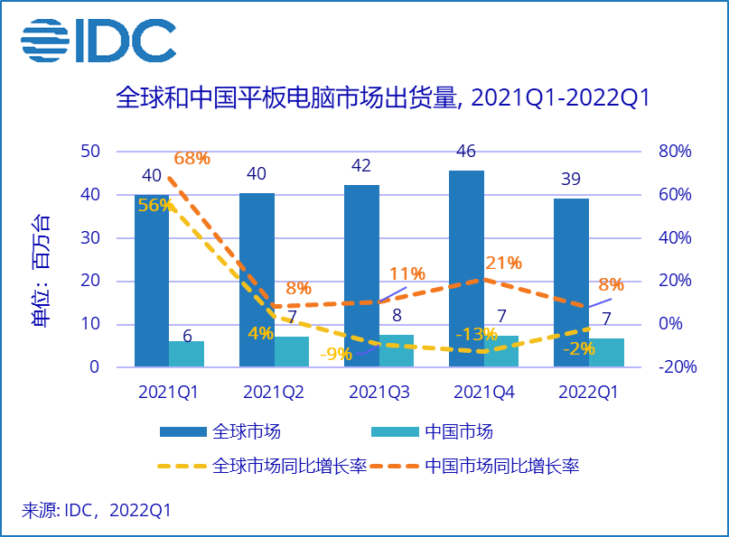 IDC：2022年第一季度中国平板电脑出货量同比增长8.1%