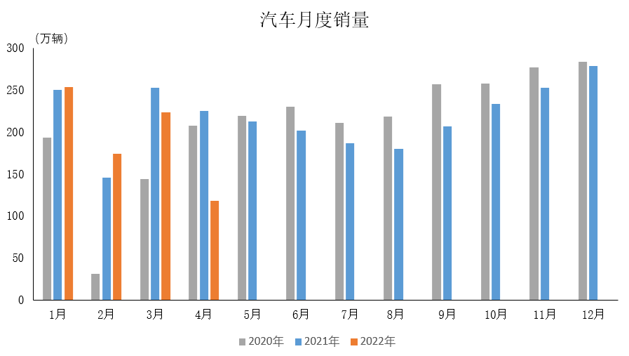 中汽协：2022年4月汽车工业产销情况简述