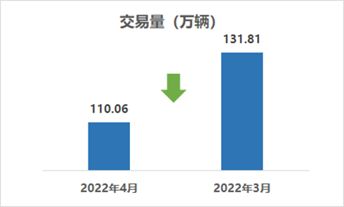 中国汽车流通协会： 2022年4月二手车市场简析