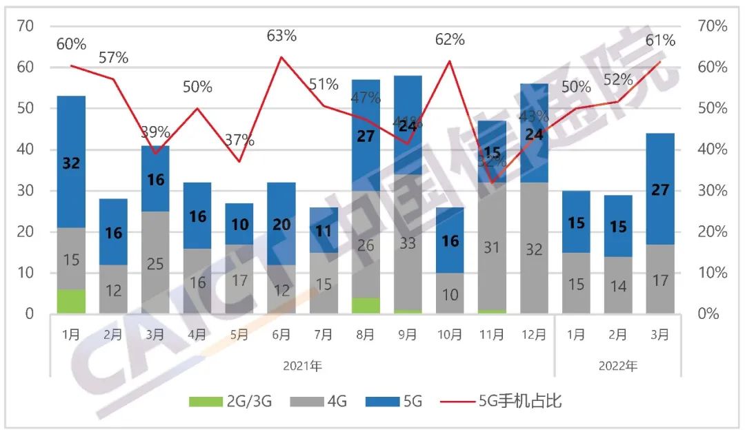 中国信通院：一季度国内5G手机出货量为5388万部 同比下降23%