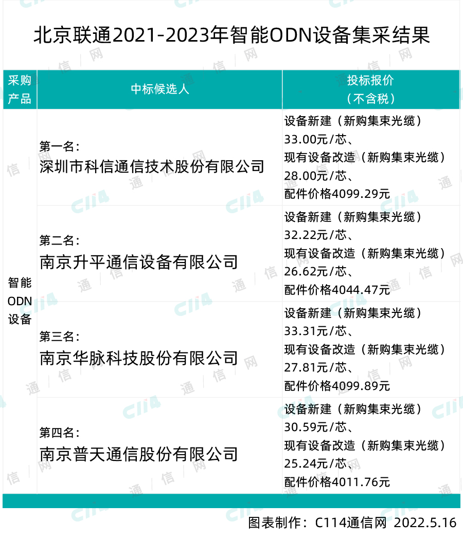 北京联通智能ODN设备集采：科信、升平、华脉、普天4家入围