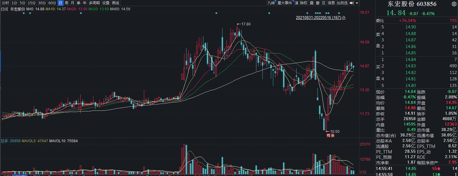 V观财报｜1亿元大单“黄了”！东宏股份入围项目终止