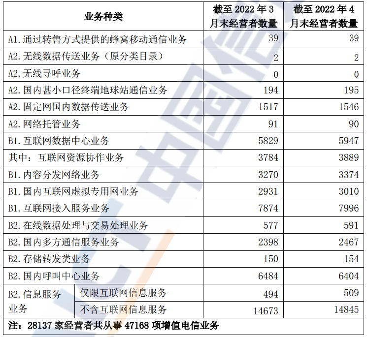 民营资本成为增值电信业务领域的主力军 占比约93%