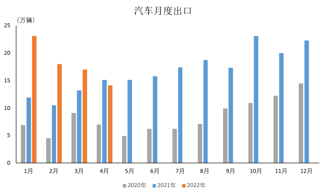 中国汽车工业协会： 2022年4月汽车出口情况简析