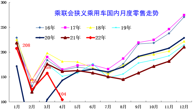 中国汽车流通协会：2022年4月乘用车市场运行特征分析