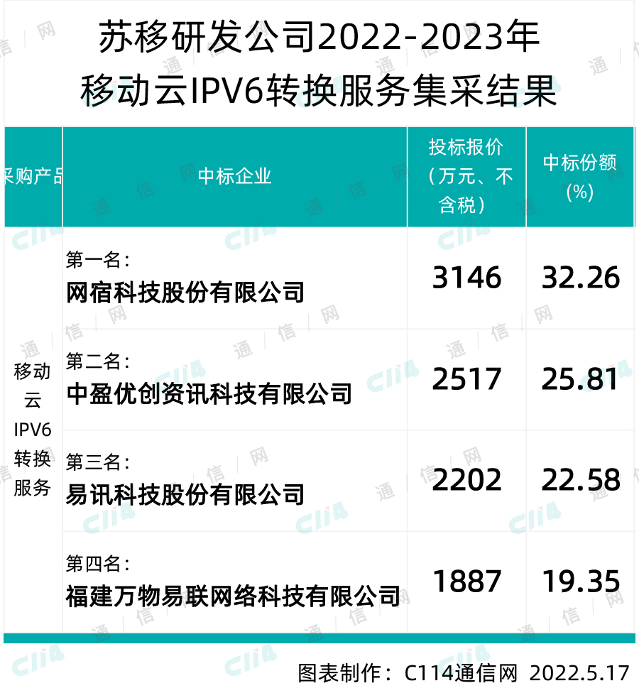 苏移公司超1.03亿移动云IPV6转换服务集采：网宿、中盈优创等4家中标
