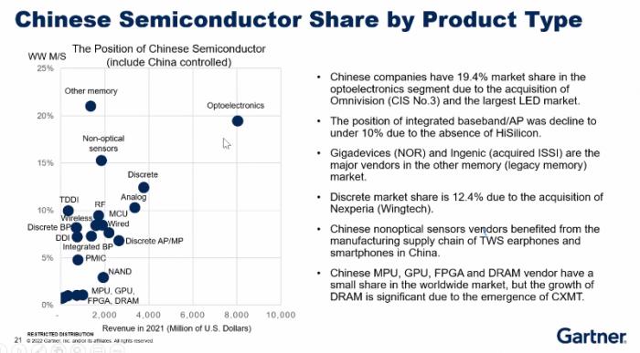 （中国半导体公司按产品类型计算所占市场份额，数据来源：Gartner）