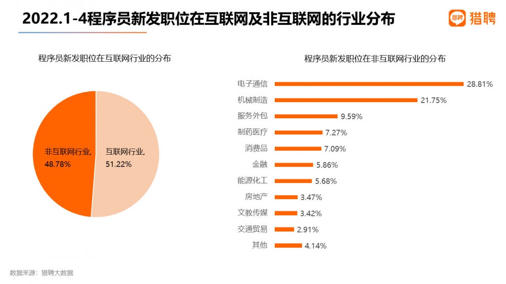 互联网之外，电子通信、机械制造是程序员需求最旺盛的两大行业