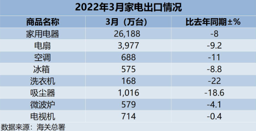 家电出口 今年“降温”了