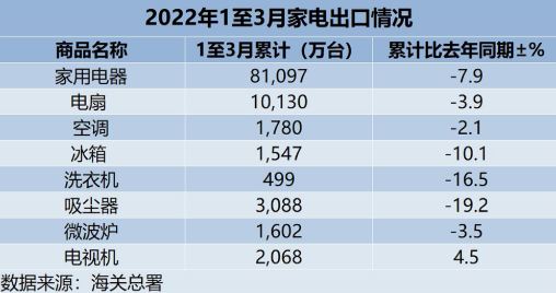 2022年1-3月家电出口情况