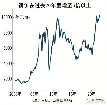 日媒：铜的高价或持续10年，成为脱碳障碍