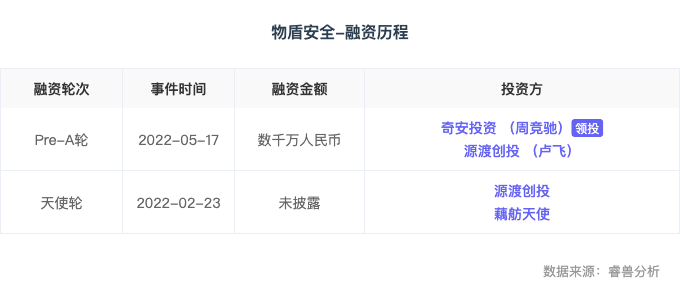 融资丨「物盾安全」完成数千万元Pre-A轮融资，由奇安投资领投