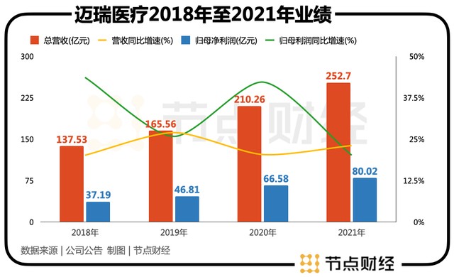 市值蒸发2300亿后，迈瑞医疗李西廷仍是「新加坡首富」