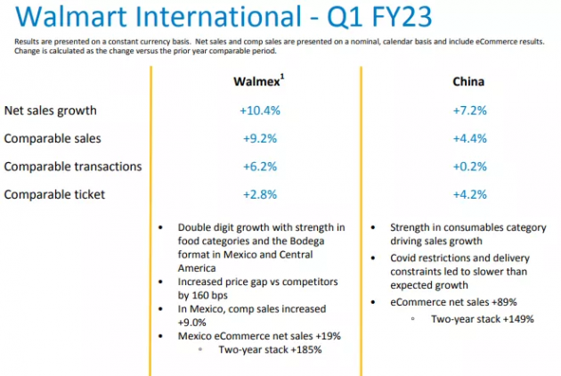 沃尔玛一季度总营收1416亿美元 超出市场预期