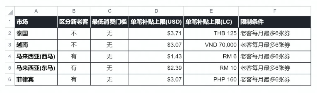 图片来源：TikTok Shop“泰马越菲跨境邮费补贴政策（对外）”文件