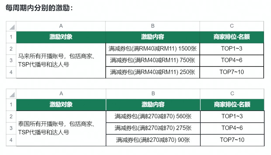 图片来源：TikTok Shop“马泰跨境商家及TSP自播激励政策（对外）”文件