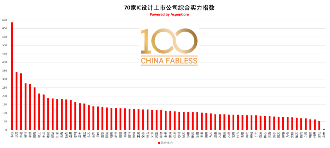 70家国产IC设计上市公司排行：韦尔股份强势登顶