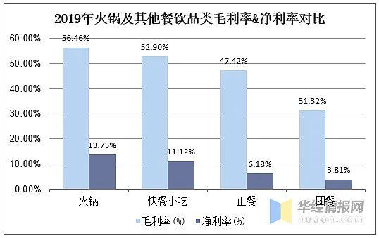 图 / 中国饭店协会 华经产业研究院整理