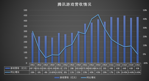 Q1净利下滑23% 腾讯赚钱脚步放缓 业务持续“由虚转实”