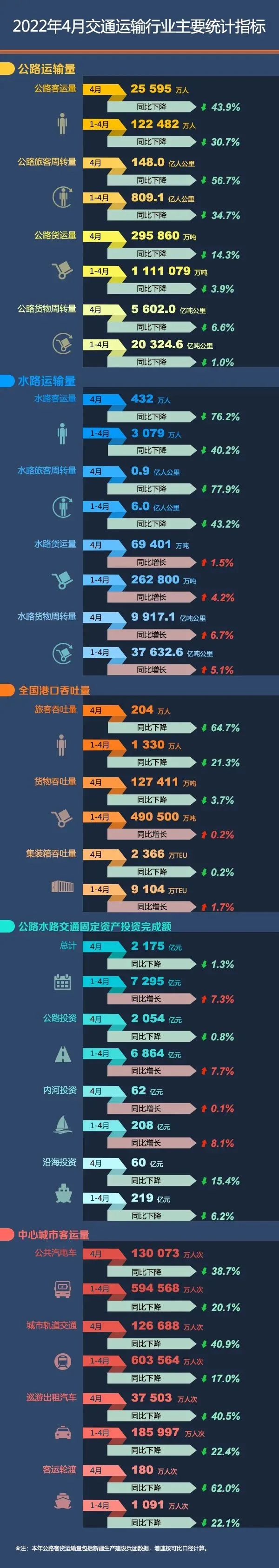 交通运输部：2022年4月交通运输行业主要统计指标