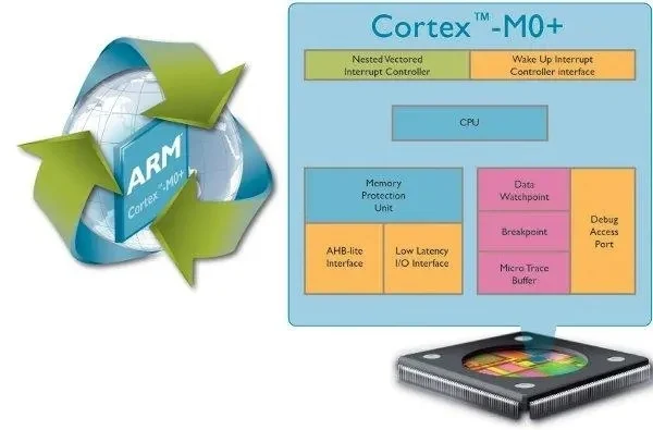 图注：Arm Cortex-M0+ 微处理器