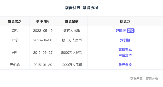 融资丨「观麦科技」完成C轮数亿元融资，哗啦啦领投