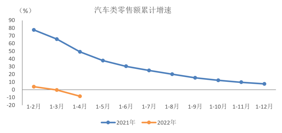 中国汽车工业协会：2022年4月汽车类零售额同比降幅超过30%