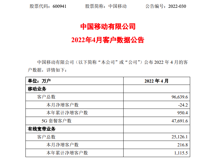 中国移动4月5G套餐客户净增1036.5万户，累计达4.77亿户