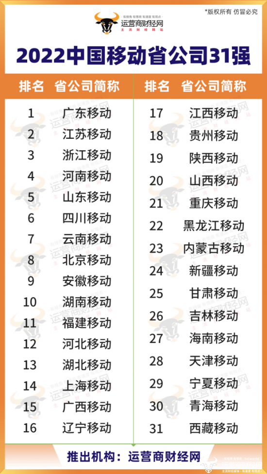 中国移动北方省公司前五名排名公开 河南山东北京等靠前规模很大