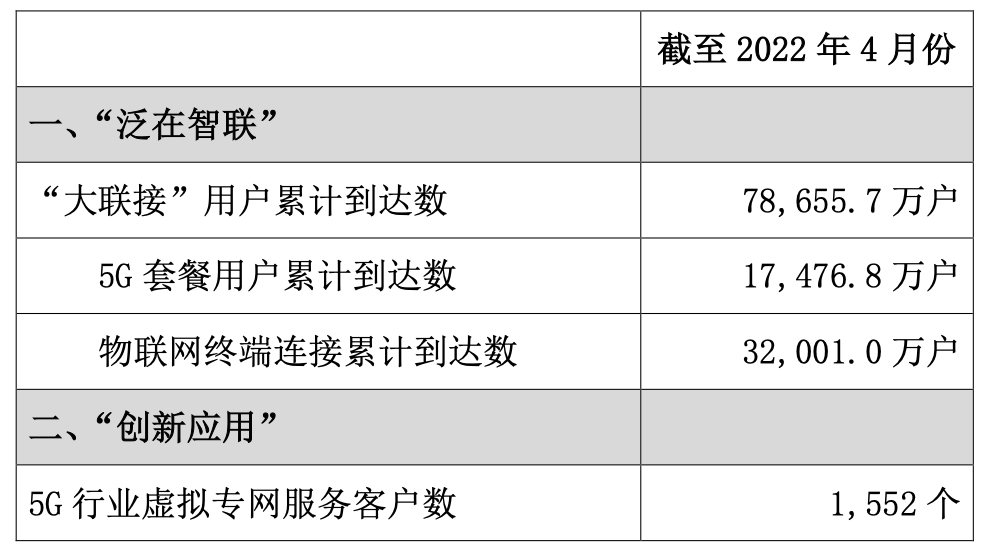 中国联通4月5G套餐用户新增411.1万户，累计达1.75亿户