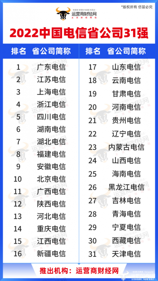 独家：中国电信华东七个省公司收入规模排名曝光 不少是大省